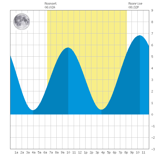 Mosquito Creek tide chart for Monday, May 12, 2025