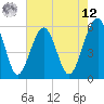 Mosquito Creek tide chart for Monday, May 12, 2025