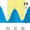 Mosquito Creek tide chart for Thursday, May 15, 2025