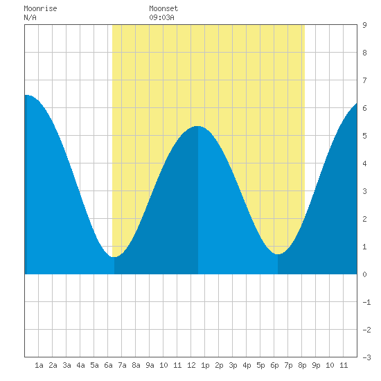 Mosquito Creek tide chart for Friday, May 16, 2025