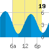 Mosquito Creek tide chart for Monday, May 19, 2025