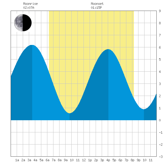 Mosquito Creek tide chart for Tuesday, May 20, 2025