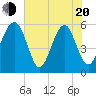 Mosquito Creek tide chart for Tuesday, May 20, 2025