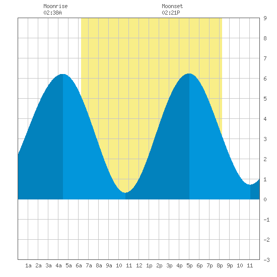 Mosquito Creek tide chart for Wednesday, May 21, 2025