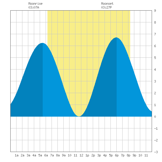 Mosquito Creek tide chart for Thursday, May 22, 2025