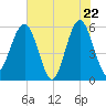 Mosquito Creek tide chart for Thursday, May 22, 2025