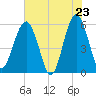 Mosquito Creek tide chart for Friday, May 23, 2025
