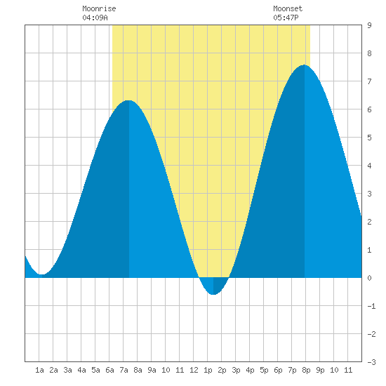 Mosquito Creek tide chart for Saturday, May 24, 2025