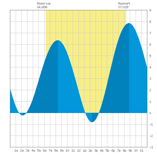 Mosquito Creek tide chart for Sunday, May 25, 2025