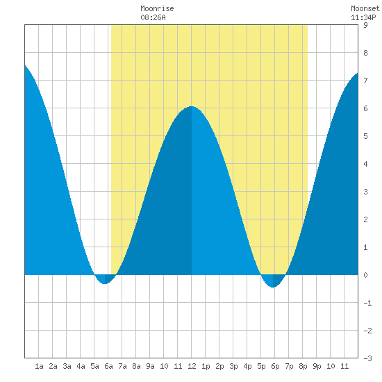 Mosquito Creek tide chart for Thursday, May 29, 2025
