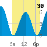Mosquito Creek tide chart for Friday, May 30, 2025