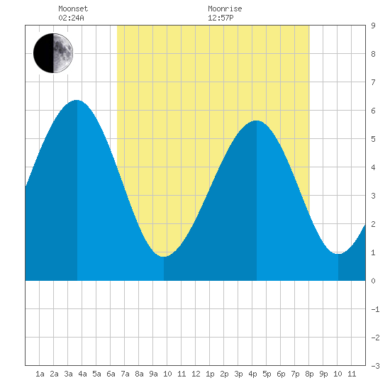 Mosquito Creek tide chart for Sunday, May 4, 2025