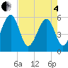 Mosquito Creek tide chart for Sunday, May 4, 2025
