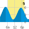 Mosquito Creek tide chart for Monday, May 5, 2025