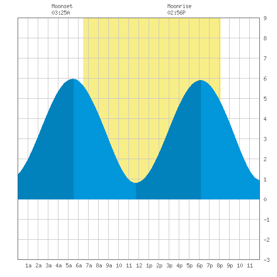 Mosquito Creek tide chart for Tuesday, May 6, 2025
