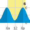 Mosquito Creek tide chart for Tuesday, May 6, 2025