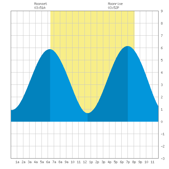 Mosquito Creek tide chart for Wednesday, May 7, 2025