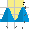 Mosquito Creek tide chart for Wednesday, May 7, 2025