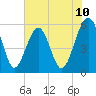 Mosquito Creek tide chart for Tuesday, June 10, 2025