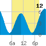 Mosquito Creek tide chart for Thursday, June 12, 2025