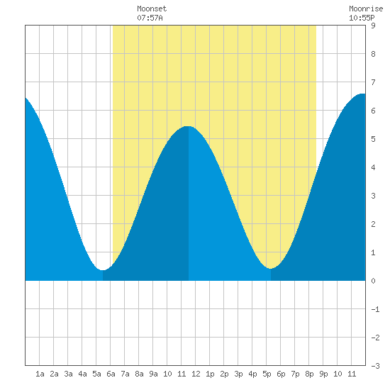 Mosquito Creek tide chart for Friday, June 13, 2025