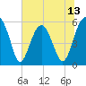 Mosquito Creek tide chart for Friday, June 13, 2025
