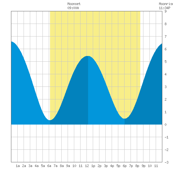 Mosquito Creek tide chart for Saturday, June 14, 2025