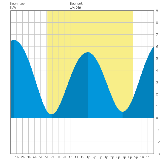 Mosquito Creek tide chart for Sunday, June 15, 2025