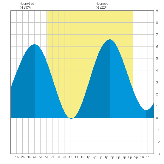 Mosquito Creek tide chart for Thursday, June 19, 2025