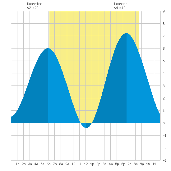 Mosquito Creek tide chart for Saturday, June 21, 2025