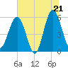 Mosquito Creek tide chart for Saturday, June 21, 2025