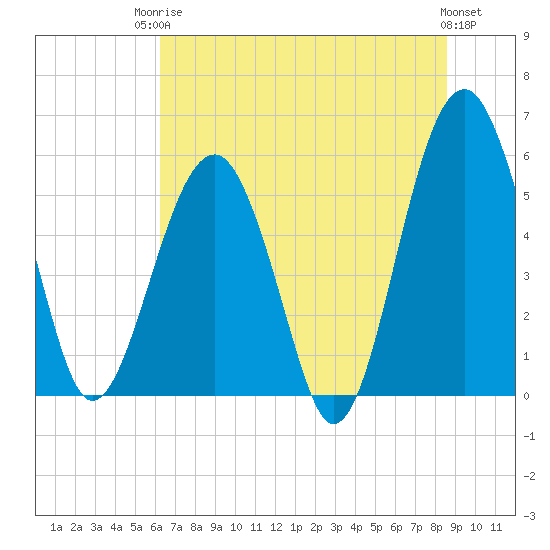 Mosquito Creek tide chart for Tuesday, June 24, 2025