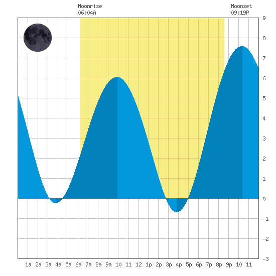 Mosquito Creek tide chart for Wednesday, June 25, 2025