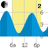 Mosquito Creek tide chart for Monday, June 2, 2025