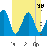 Mosquito Creek tide chart for Monday, June 30, 2025