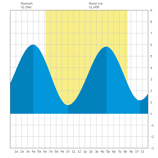 Mosquito Creek tide chart for Tuesday, June 3, 2025