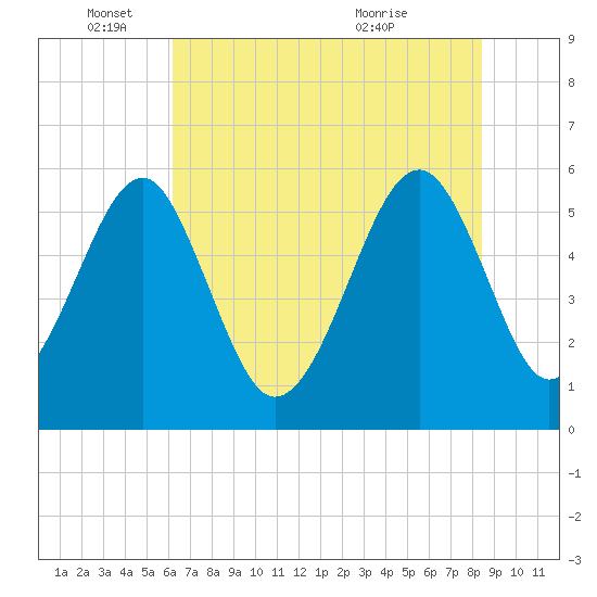 Mosquito Creek tide chart for Wednesday, June 4, 2025