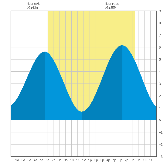Mosquito Creek tide chart for Thursday, June 5, 2025