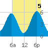 Mosquito Creek tide chart for Thursday, June 5, 2025