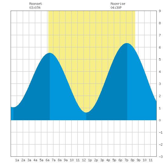 Mosquito Creek tide chart for Friday, June 6, 2025