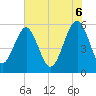 Mosquito Creek tide chart for Friday, June 6, 2025