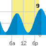 Mosquito Creek tide chart for Monday, June 9, 2025