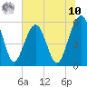 Mosquito Creek tide chart for Thursday, July 10, 2025