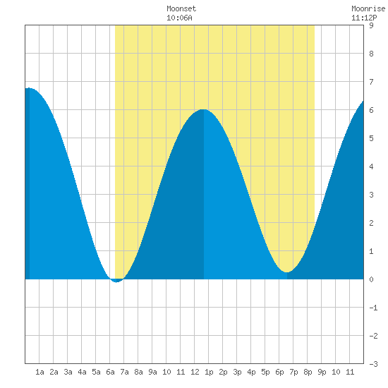 Mosquito Creek tide chart for Monday, July 14, 2025