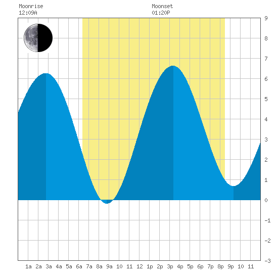 Mosquito Creek tide chart for Thursday, July 17, 2025