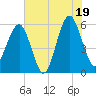Mosquito Creek tide chart for Saturday, July 19, 2025