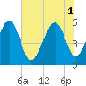 Mosquito Creek tide chart for Tuesday, July 1, 2025