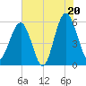 Mosquito Creek tide chart for Sunday, July 20, 2025
