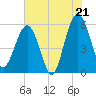 Mosquito Creek tide chart for Monday, July 21, 2025