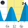 Mosquito Creek tide chart for Thursday, July 24, 2025